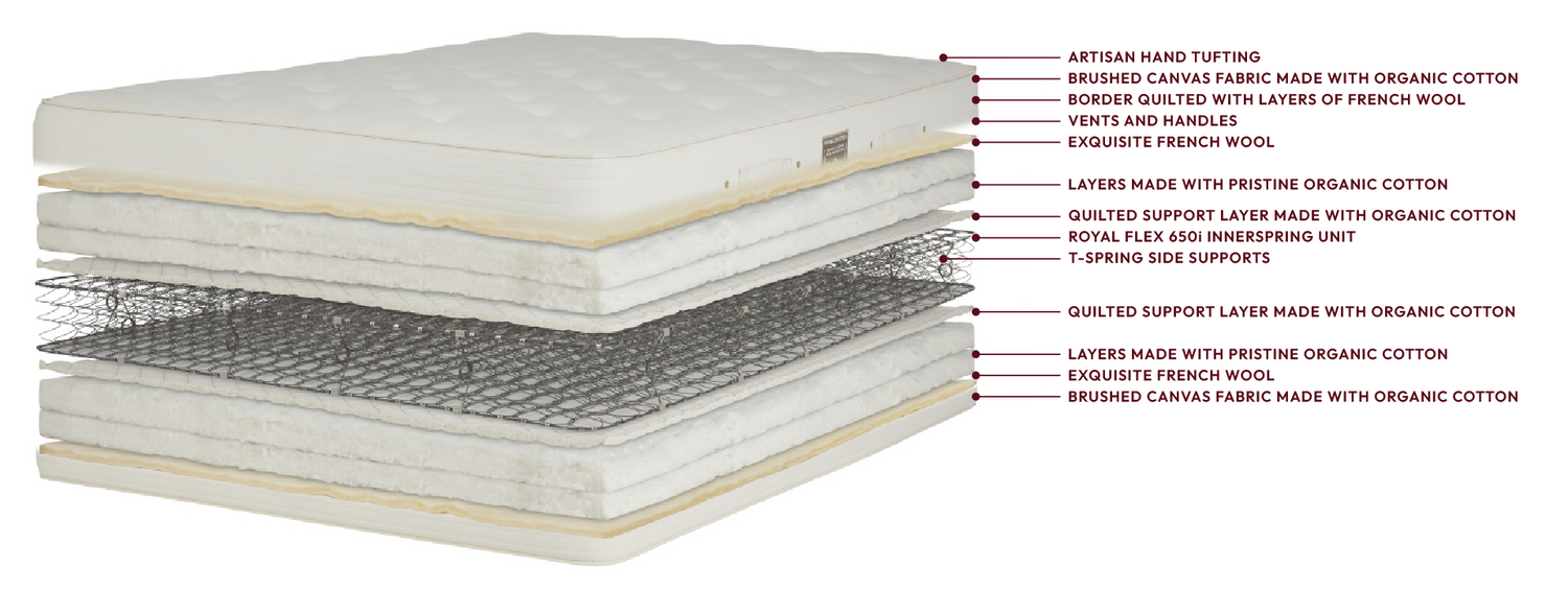 Detailed cutaway view of a mattress showing layers of organic cotton, French wool, and a Royal Flex 650i innerspring unit.