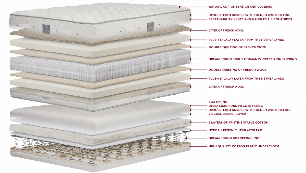 Dream Spring Limited Mattress layers: quilted natural cotton stretch-knit cover, upholstered border with French wool filling, vents and handles, French wool, plush Talalay latex from the Netherlands and double-quilted French wool over the Dream Spring 3100-S pocketed innerspring; mirrored below, shown on its box spring