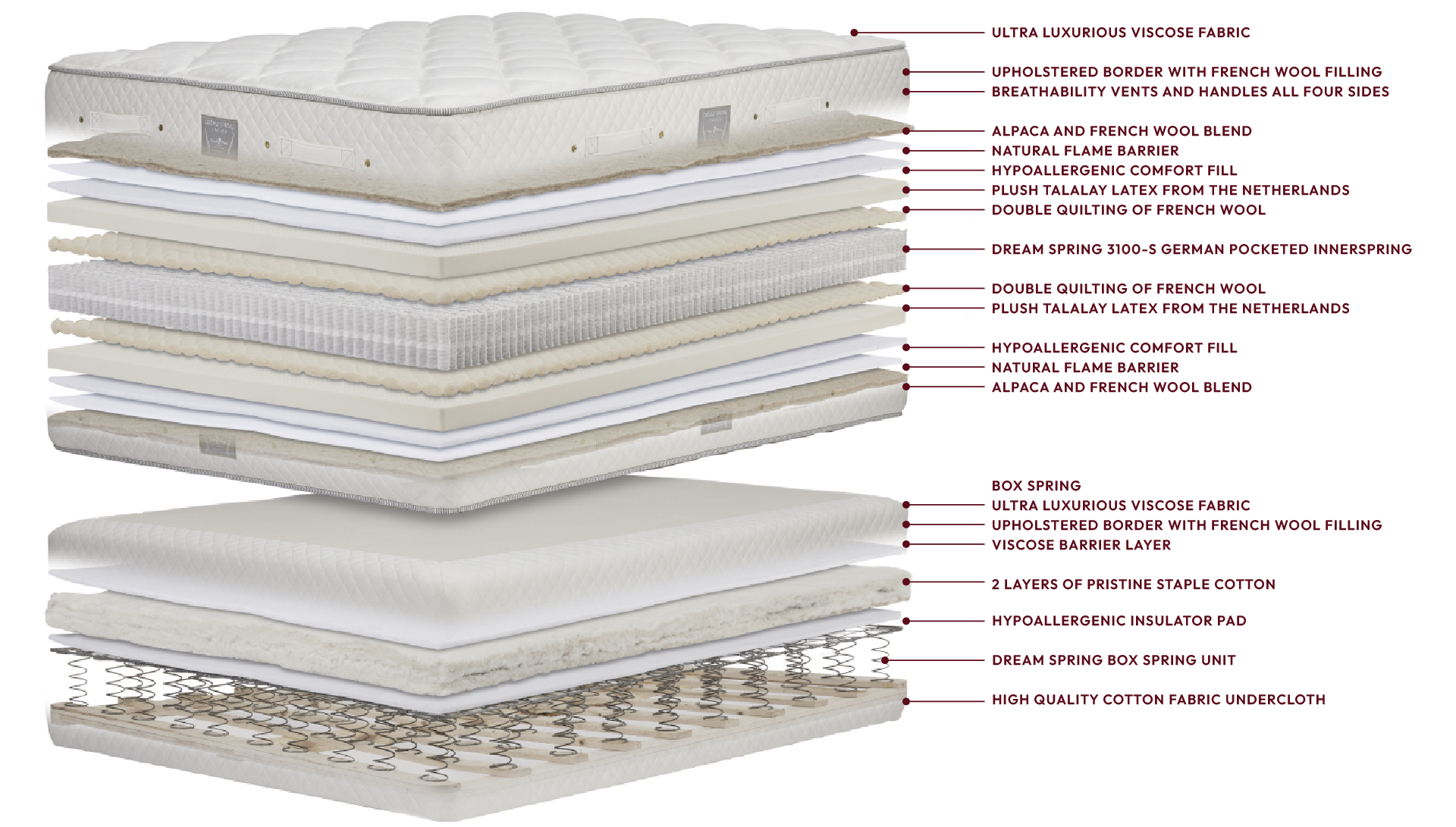 Exploded view of the Royal-Pedic Mattress Dream Spring Limited, showing all layers of the mattress and box spring with detailed material descriptions.