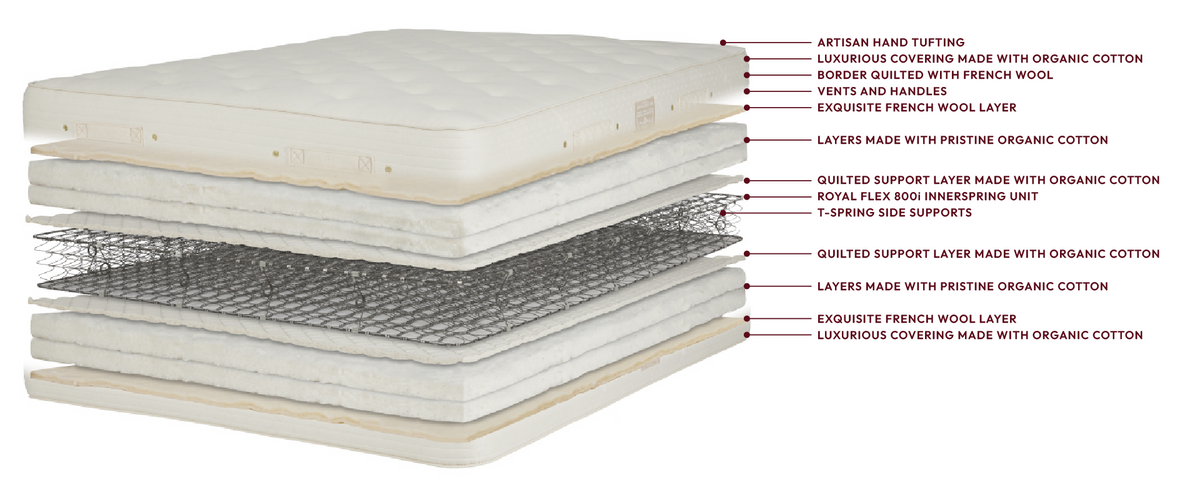Premier Natural Cotton w/ Wool Wrap Mattress layers: cover made with organic cotton, French wool, layers made with organic cotton and a Royal-Flex 800i innerspring; mirrored below