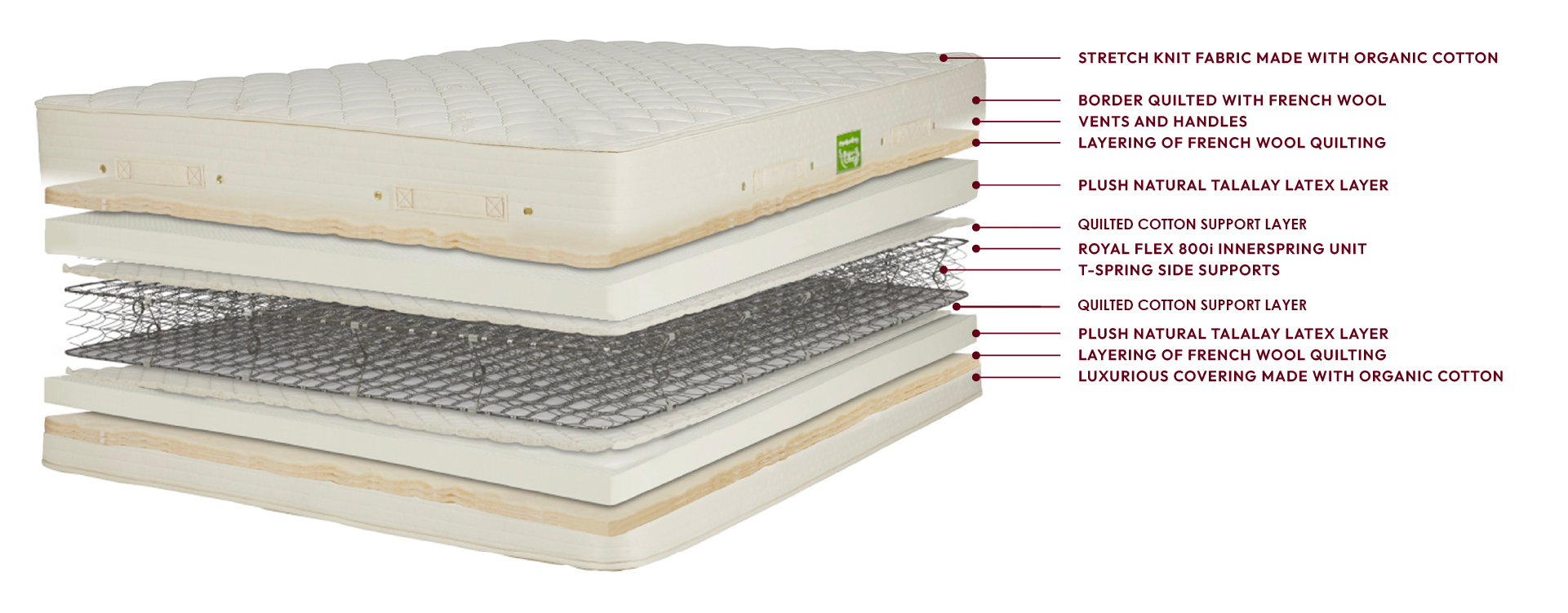 Royal-Pedic Nature Spring Mattress cutaway showing layers of organic cotton, French wool, Talalay latex, and Royal Flex 800i innerspring unit