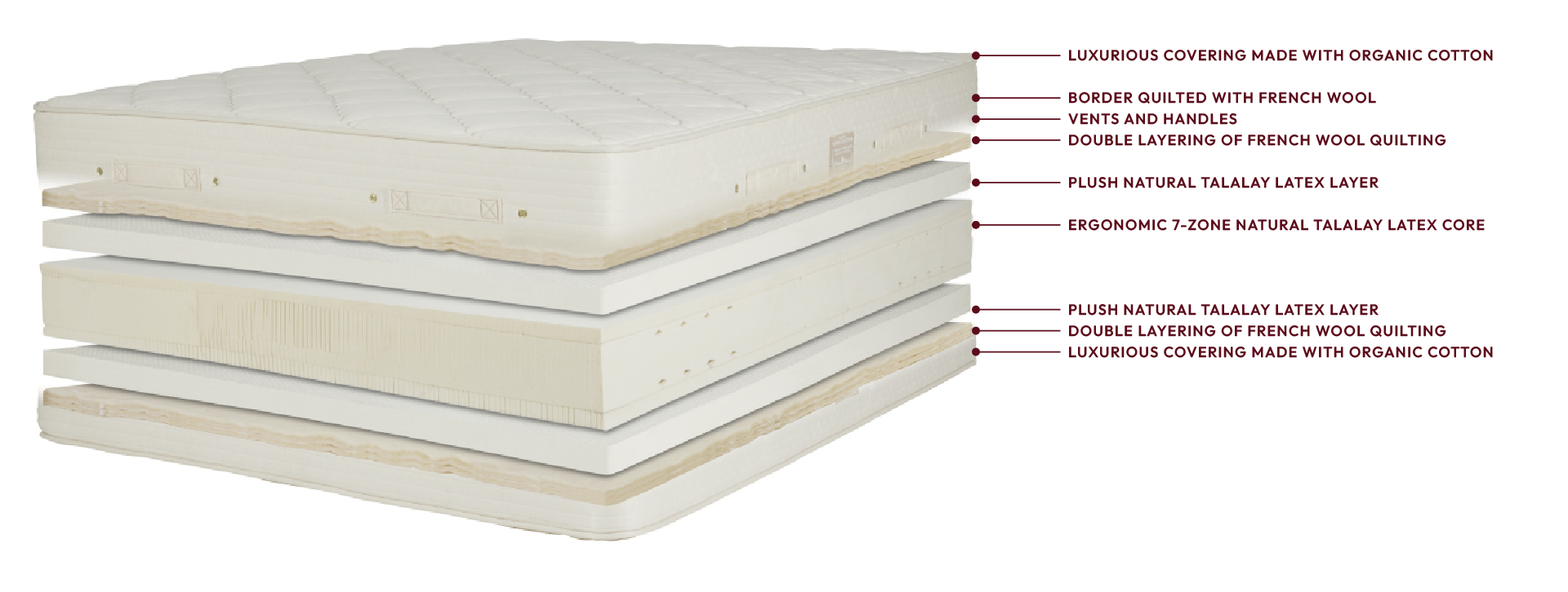 Exploded view of the Royal-Pedic Premier Natural Latex Quilt-Top Mattress, showing layers of organic cotton, French wool, and Talalay latex.
