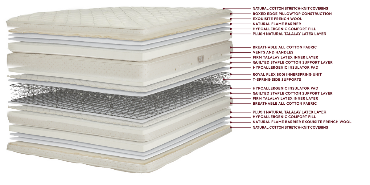 Royal Cloud Pillowtop Mattress layers: boxed pillowtop with a natural cotton stretch-knit cover, French wool, natural flame barrier, Comfort Fill and plush Talalay latex over all-cotton fabric with vents and handles, a firm Talalay latex layer, quilted staple cotton and the Royal-Flex 800i innerspring with T-Spring side supports; mirrored below