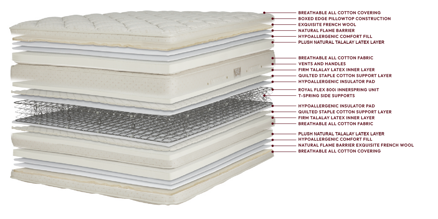 ROYAL PEDIC - Royal Cloud Pillowtop Mattress