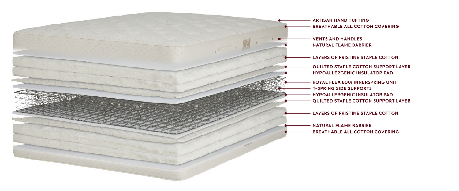 Layered mattress structure with text detailing each component