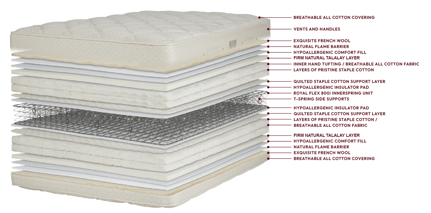 Stack of mattress layers with detailed text on materials and features