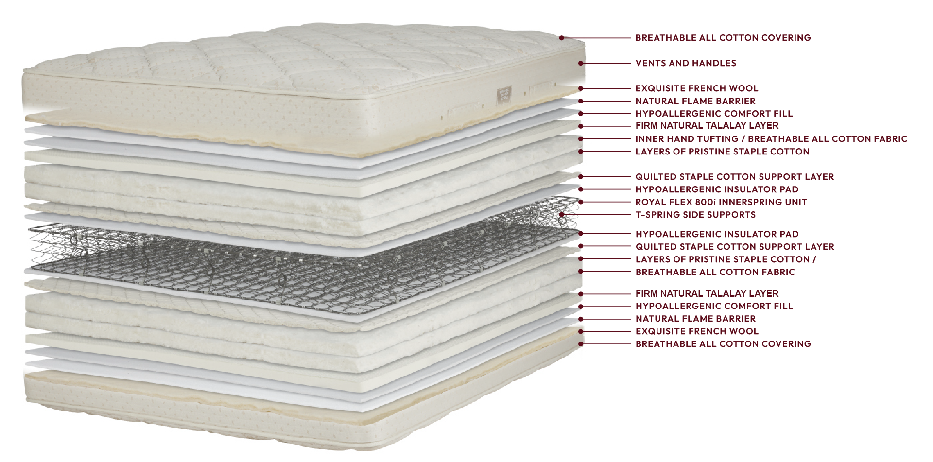Stack of mattress layers with detailed text on materials and features
